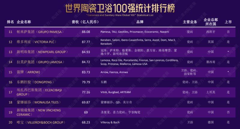 2022 World Top 100 Ceramic Sanitary Ware List 2 2022 World Top 100 Ceramic Sanitary Ware List 2